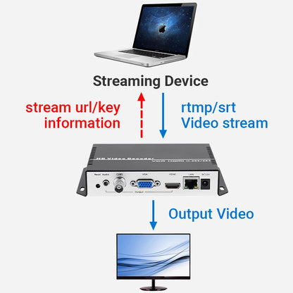H.264 H.265 4K HDMI VGA CVBS Video Decoder NDI SRT RTMP HTTP RTSP UDP IP Video Receiver